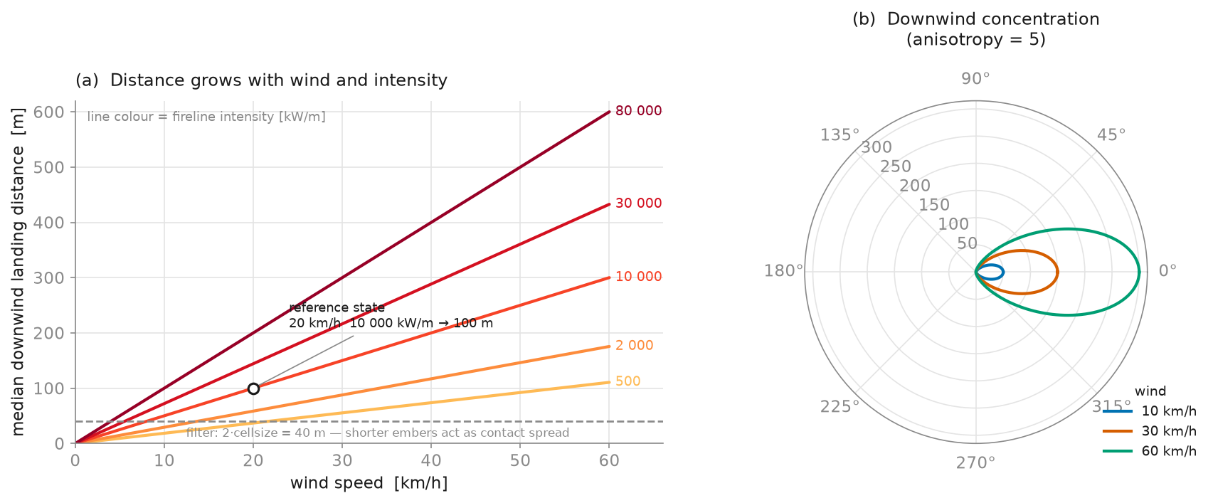 Median spotting distance vs wind and intensity, and its downwind
concentration