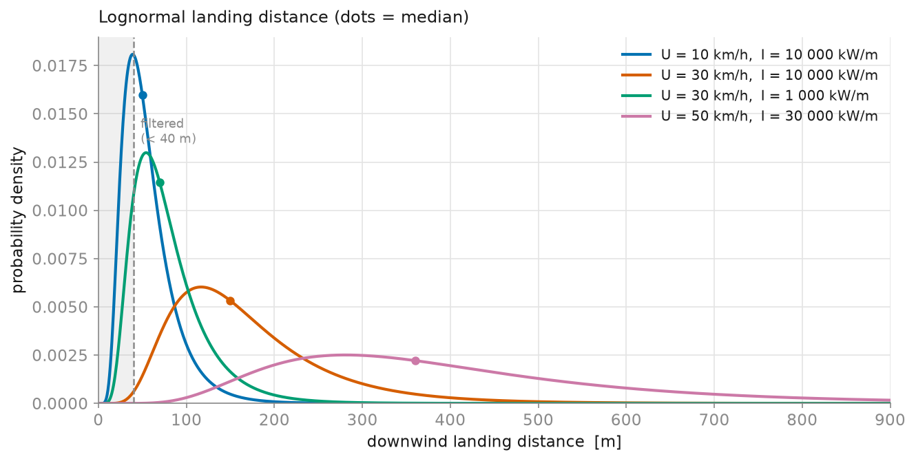 Lognormal landing-distance distributions for representative wind and
intensity combinations